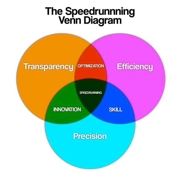 speedrunning_venn_diagram.png