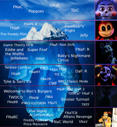 A Five Nights At Freddys Iceberg