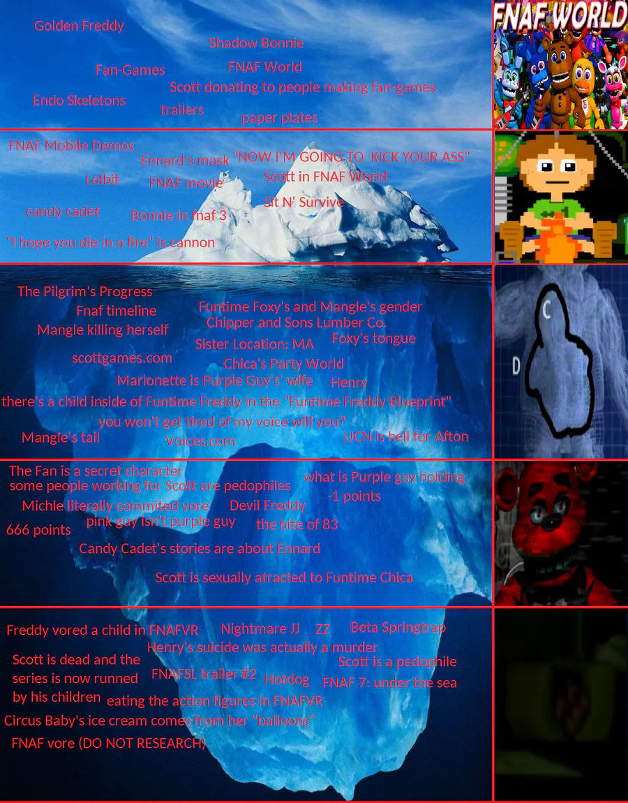 A Five Nights At Freddys Iceberg