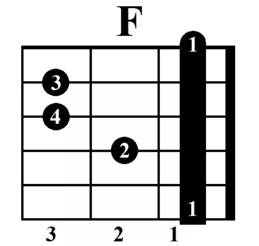 Аккорд f на гитаре. Аккорд f с баре. Аккорд f на гитаре с баре. Аккорд f гитара без Барре. F Аккорд Аккорд.