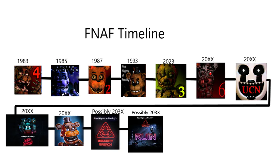 fnaf 6 year timeline