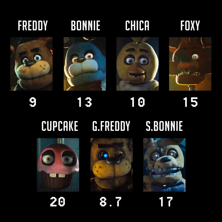 All animatronics in the FNAF movie - Dexerto