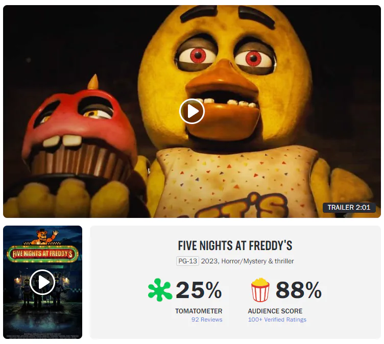 Five Nights At Freddy's Rotten Tomatoes Scores Break A Divisive 25-Year  Video Game Movie Record