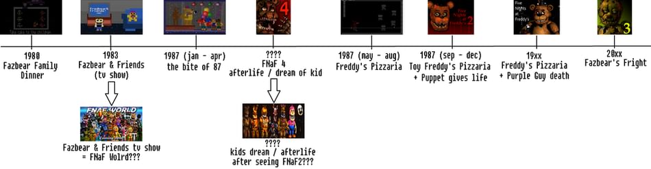 Five Nights at Freddy's Lore in Only 8:47:38, Complete History, Timeline